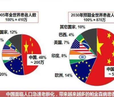 震驚！這種疾病已經成為中老年人殺手 近一半在中國
